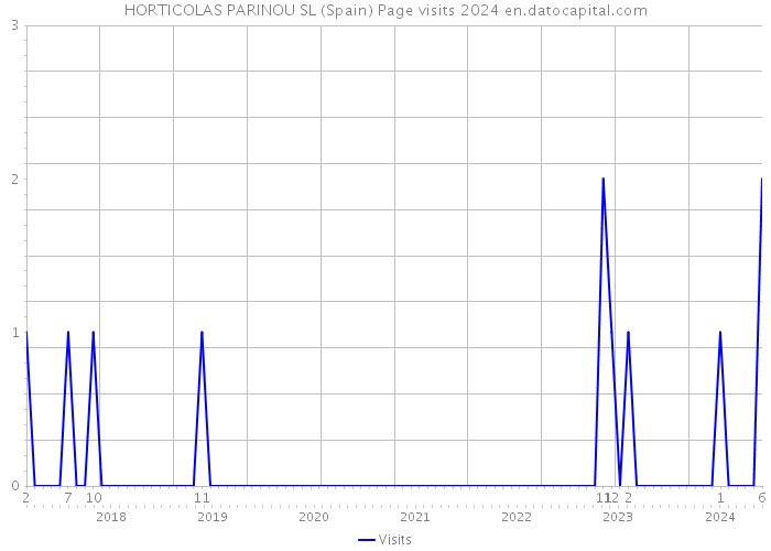 HORTICOLAS PARINOU SL (Spain) Page visits 2024 