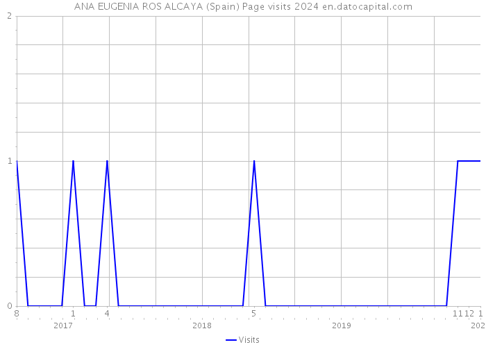 ANA EUGENIA ROS ALCAYA (Spain) Page visits 2024 