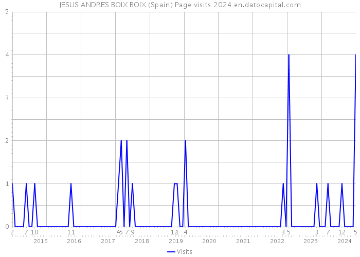 JESUS ANDRES BOIX BOIX (Spain) Page visits 2024 