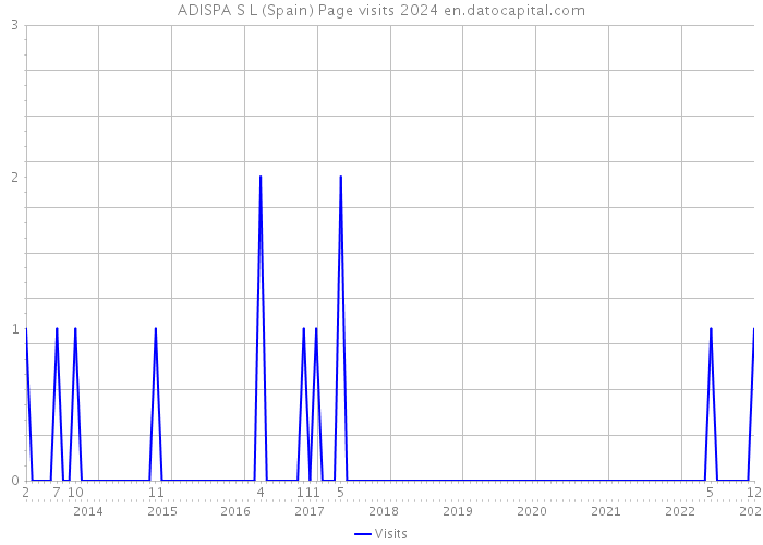 ADISPA S L (Spain) Page visits 2024 
