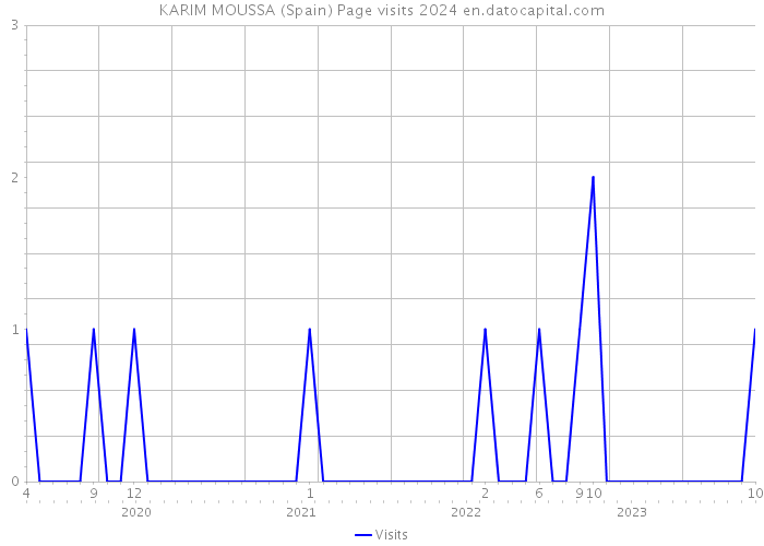KARIM MOUSSA (Spain) Page visits 2024 