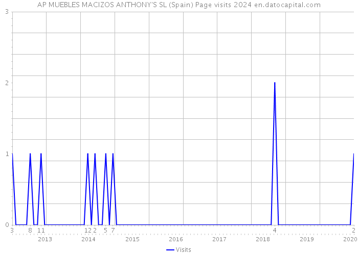 AP MUEBLES MACIZOS ANTHONY'S SL (Spain) Page visits 2024 