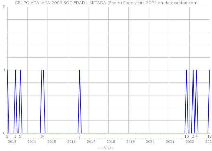 GRUPO ATALAYA 2009 SOCIEDAD LIMITADA (Spain) Page visits 2024 