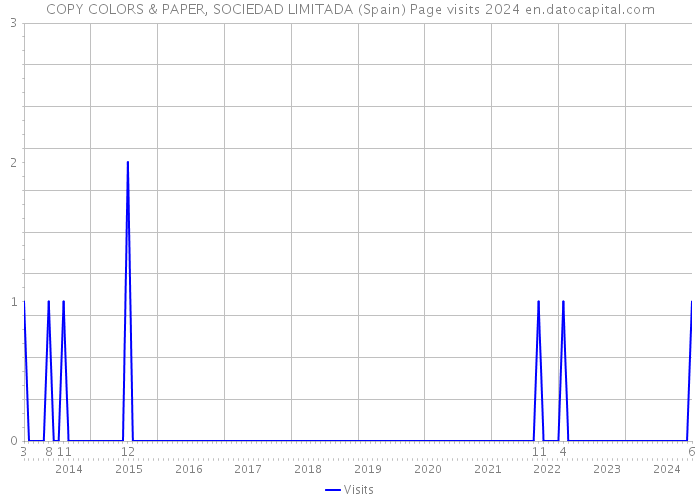 COPY COLORS & PAPER, SOCIEDAD LIMITADA (Spain) Page visits 2024 