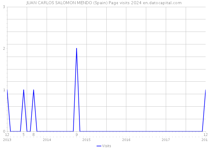 JUAN CARLOS SALOMON MENDO (Spain) Page visits 2024 