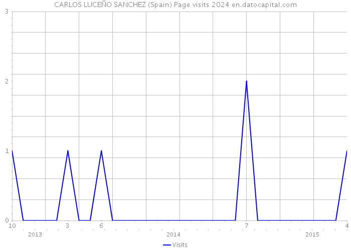 CARLOS LUCEÑO SANCHEZ (Spain) Page visits 2024 