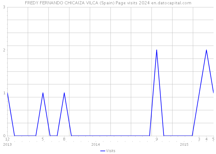 FREDY FERNANDO CHICAIZA VILCA (Spain) Page visits 2024 