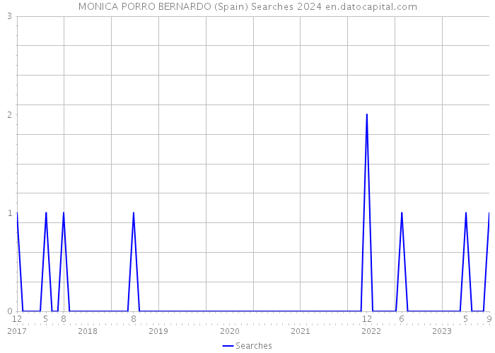 MONICA PORRO BERNARDO (Spain) Searches 2024 