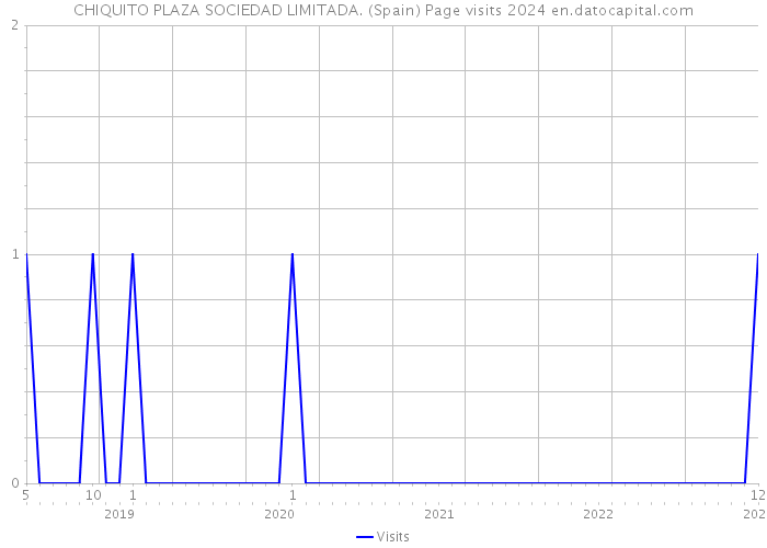 CHIQUITO PLAZA SOCIEDAD LIMITADA. (Spain) Page visits 2024 