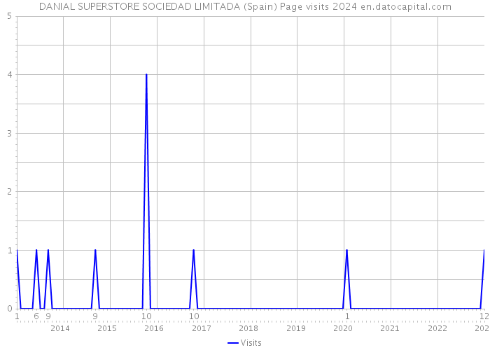 DANIAL SUPERSTORE SOCIEDAD LIMITADA (Spain) Page visits 2024 