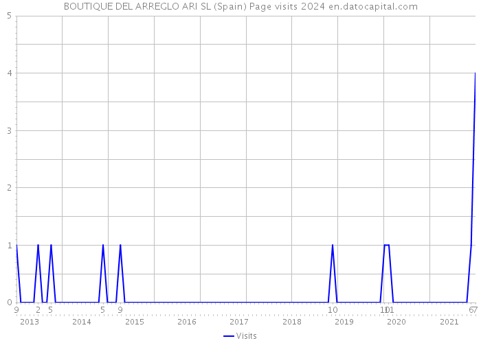 BOUTIQUE DEL ARREGLO ARI SL (Spain) Page visits 2024 