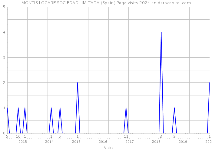 MONTIS LOCARE SOCIEDAD LIMITADA (Spain) Page visits 2024 