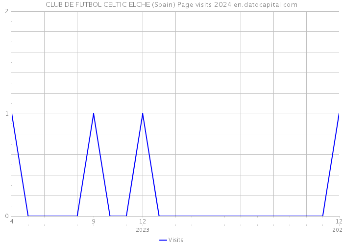 CLUB DE FUTBOL CELTIC ELCHE (Spain) Page visits 2024 