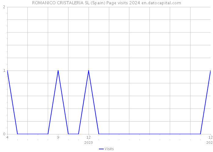 ROMANICO CRISTALERIA SL (Spain) Page visits 2024 
