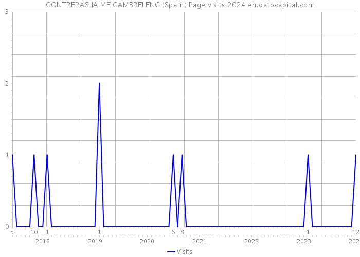 CONTRERAS JAIME CAMBRELENG (Spain) Page visits 2024 