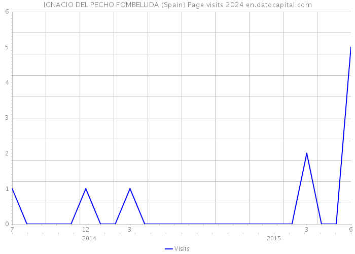 IGNACIO DEL PECHO FOMBELLIDA (Spain) Page visits 2024 
