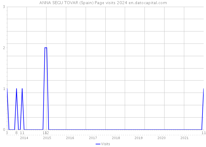 ANNA SEGU TOVAR (Spain) Page visits 2024 