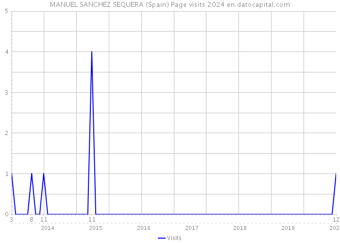 MANUEL SANCHEZ SEQUERA (Spain) Page visits 2024 