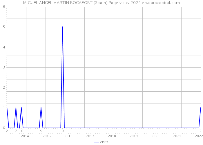 MIGUEL ANGEL MARTIN ROCAFORT (Spain) Page visits 2024 