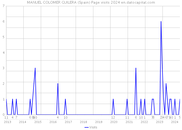 MANUEL COLOMER GUILERA (Spain) Page visits 2024 