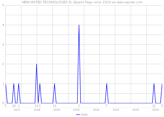 NEW UNITED TECHNOLOGIES SL (Spain) Page visits 2024 
