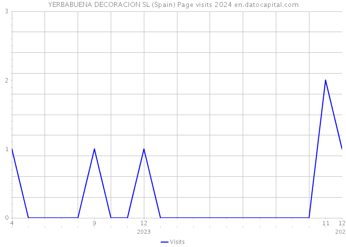 YERBABUENA DECORACION SL (Spain) Page visits 2024 