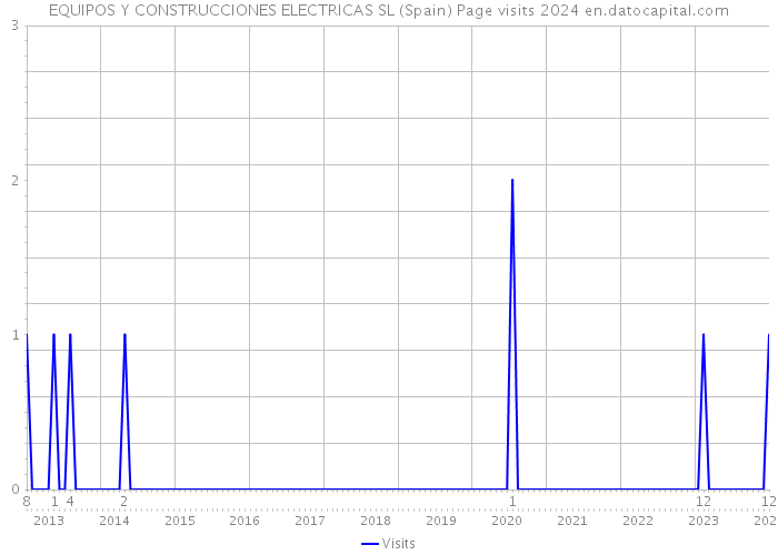 EQUIPOS Y CONSTRUCCIONES ELECTRICAS SL (Spain) Page visits 2024 