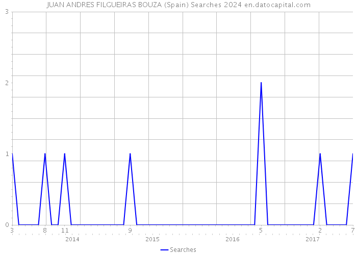 JUAN ANDRES FILGUEIRAS BOUZA (Spain) Searches 2024 