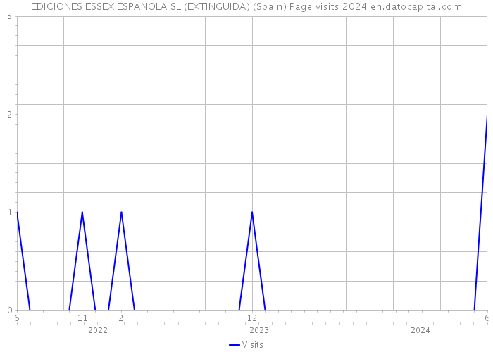 EDICIONES ESSEX ESPANOLA SL (EXTINGUIDA) (Spain) Page visits 2024 