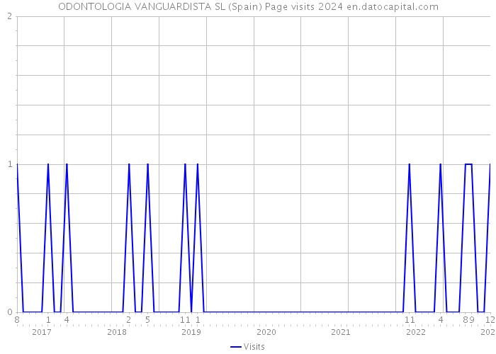 ODONTOLOGIA VANGUARDISTA SL (Spain) Page visits 2024 