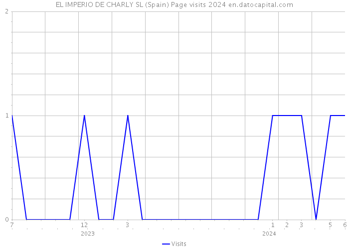 EL IMPERIO DE CHARLY SL (Spain) Page visits 2024 