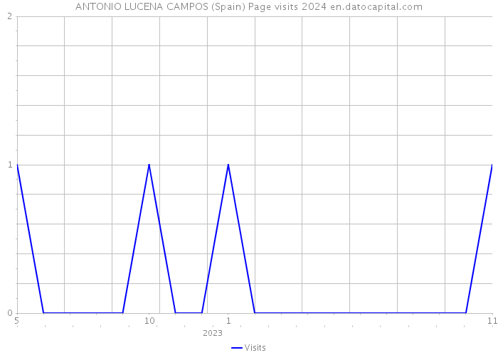 ANTONIO LUCENA CAMPOS (Spain) Page visits 2024 