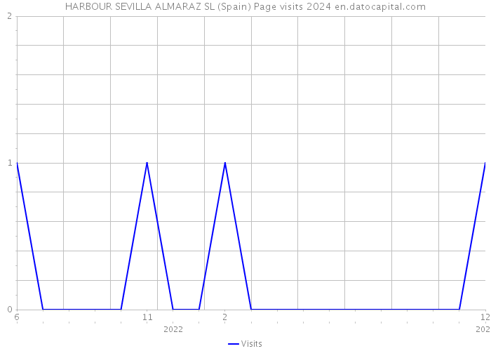 HARBOUR SEVILLA ALMARAZ SL (Spain) Page visits 2024 