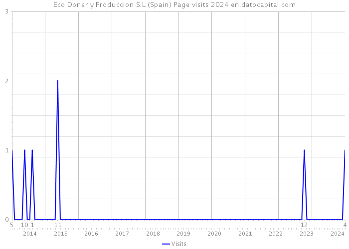 Eco Doner y Produccion S.L (Spain) Page visits 2024 