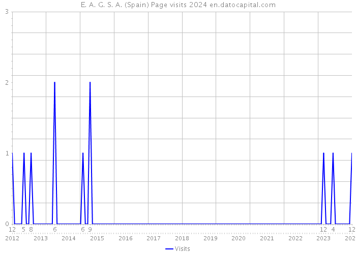 E. A. G. S. A. (Spain) Page visits 2024 
