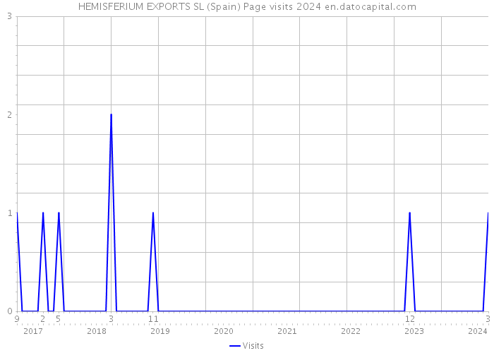 HEMISFERIUM EXPORTS SL (Spain) Page visits 2024 