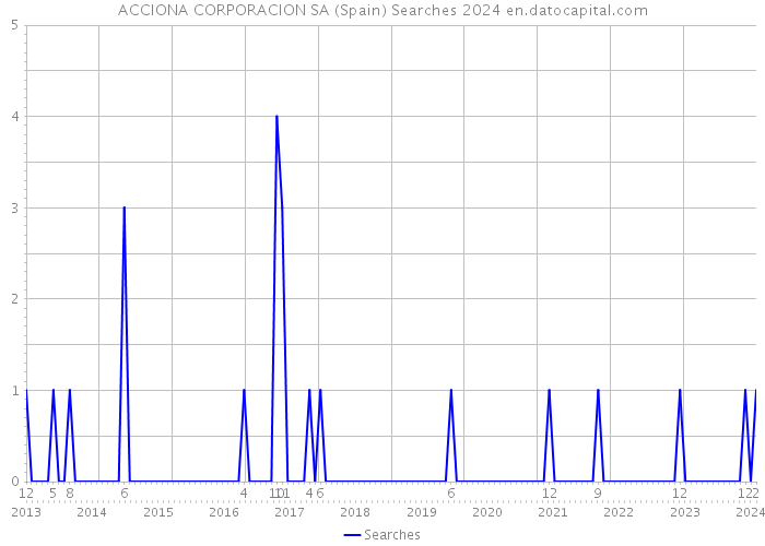 ACCIONA CORPORACION SA (Spain) Searches 2024 