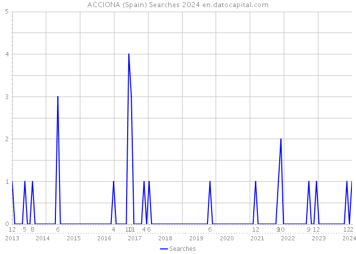 ACCIONA (Spain) Searches 2024 