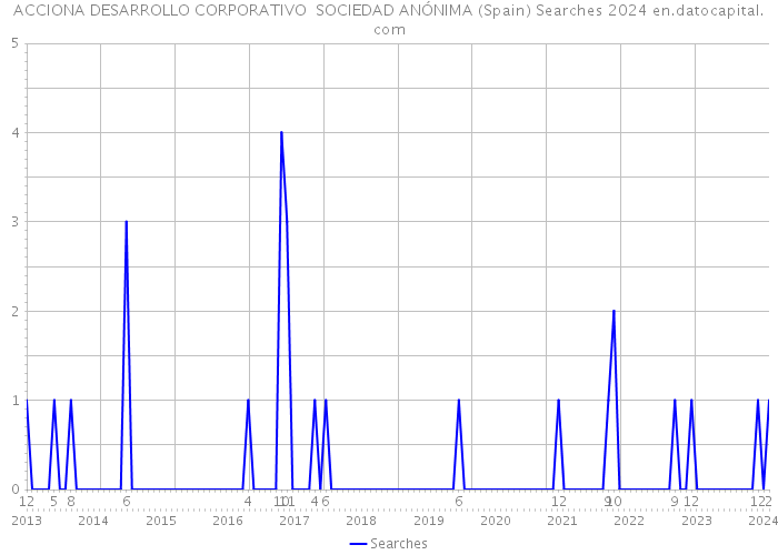 ACCIONA DESARROLLO CORPORATIVO SOCIEDAD ANÓNIMA (Spain) Searches 2024 