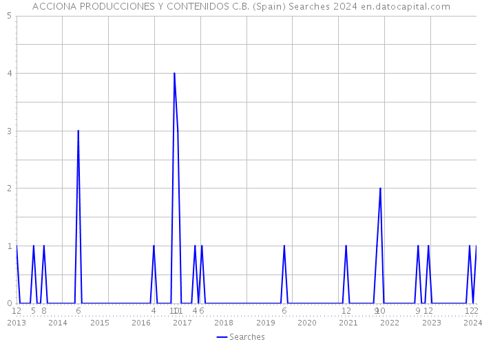 ACCIONA PRODUCCIONES Y CONTENIDOS C.B. (Spain) Searches 2024 