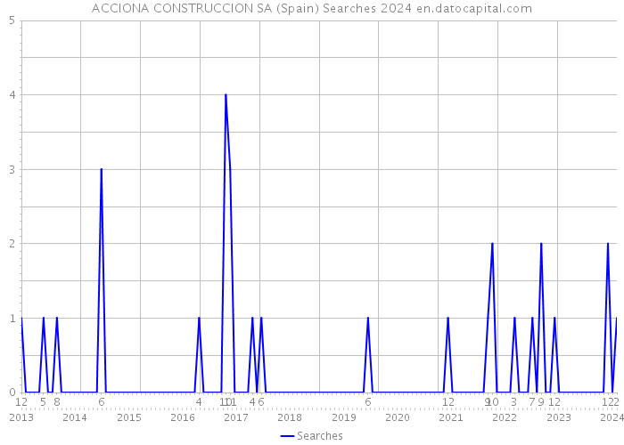 ACCIONA CONSTRUCCION SA (Spain) Searches 2024 