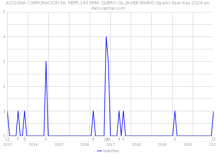 ACCIONA CORPORACION SA. REPR.143 RRM: QUERO GIL JAVIER MARIO (Spain) Searches 2024 