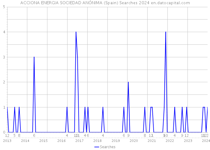 ACCIONA ENERGIA SOCIEDAD ANÓNIMA (Spain) Searches 2024 