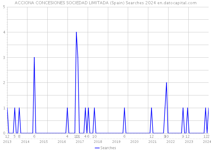 ACCIONA CONCESIONES SOCIEDAD LIMITADA (Spain) Searches 2024 