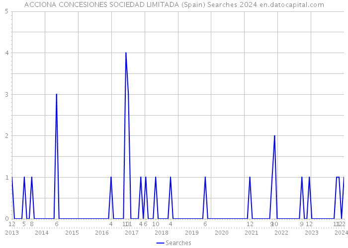 ACCIONA CONCESIONES SOCIEDAD LIMITADA (Spain) Searches 2024 