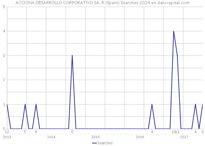 ACCIONA DESARROLLO CORPORATIVO SA. R (Spain) Searches 2024 