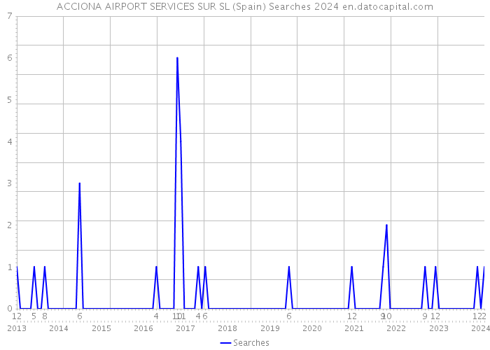 ACCIONA AIRPORT SERVICES SUR SL (Spain) Searches 2024 