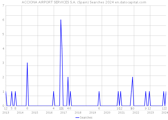 ACCIONA AIRPORT SERVICES S.A. (Spain) Searches 2024 