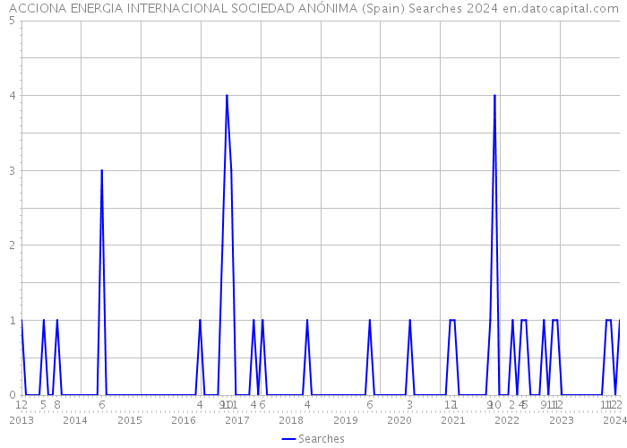 ACCIONA ENERGIA INTERNACIONAL SOCIEDAD ANÓNIMA (Spain) Searches 2024 