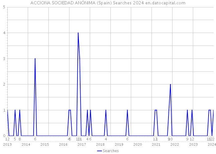 ACCIONA SOCIEDAD ANÓNIMA (Spain) Searches 2024 